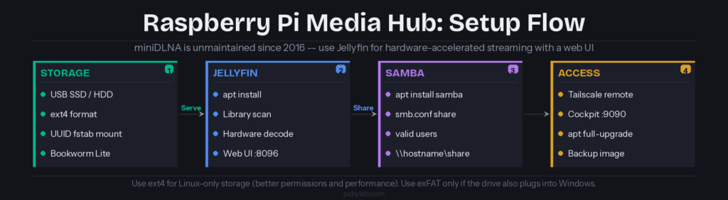Raspberry Pi media hub setup flow: storage configuration, Jellyfin media server, Samba file sharing, and remote access