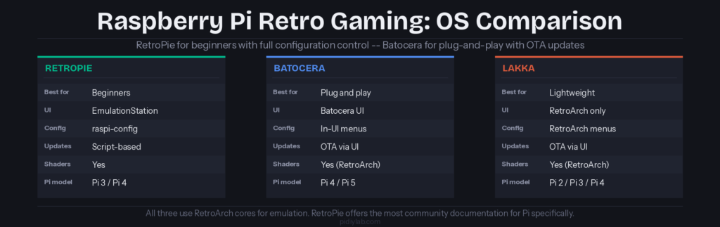Raspberry Pi retro gaming OS comparison: RetroPie vs Batocera vs Lakka -- best use case, UI, config, updates, shaders, Pi model