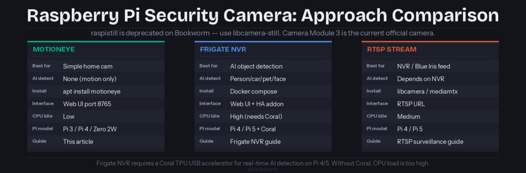 Raspberry Pi security camera approach comparison: MotionEye, Frigate NVR with Coral, and RTSP stream