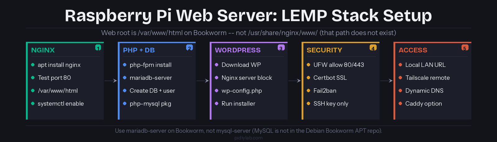 Raspberry Pi web server LEMP stack setup: Nginx, PHP-FPM, MariaDB, WordPress, security, and remote access
