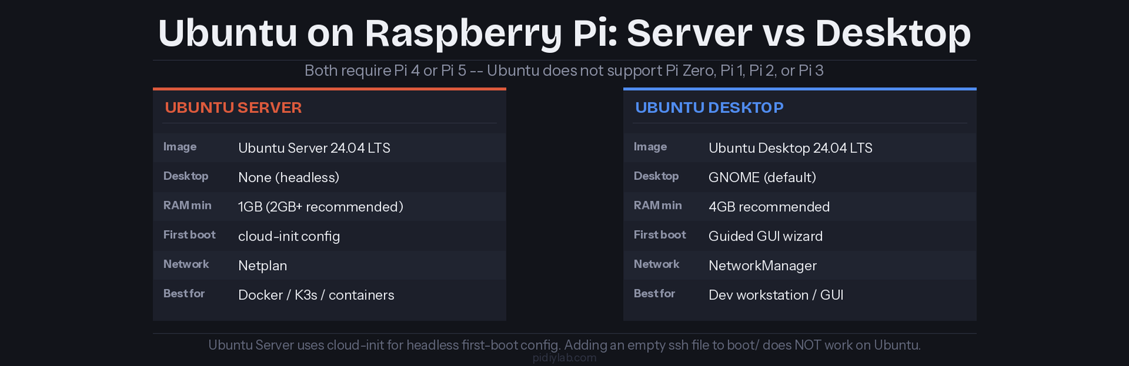 Raspberry Pi voice assistant local stack: USB audio input, OpenWakeWord, Vosk STT, Piper TTS, and action dispatch