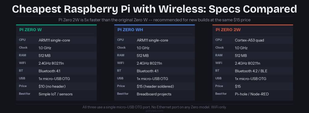 Cheapest Raspberry Pi with wireless: Pi Zero W vs Pi Zero WH vs Pi Zero 2W specs, price, and best-for comparison