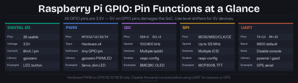 Raspberry pi gpio reference