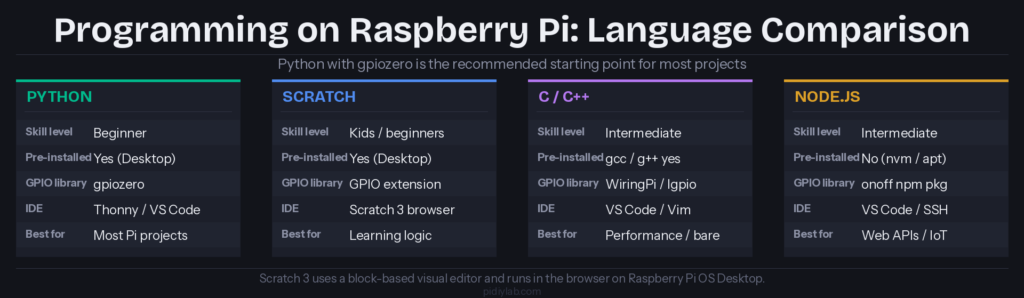Programming on Raspberry Pi language comparison: Python, Scratch, C/C++, and Node.js -- skill level, GPIO library, and IDE