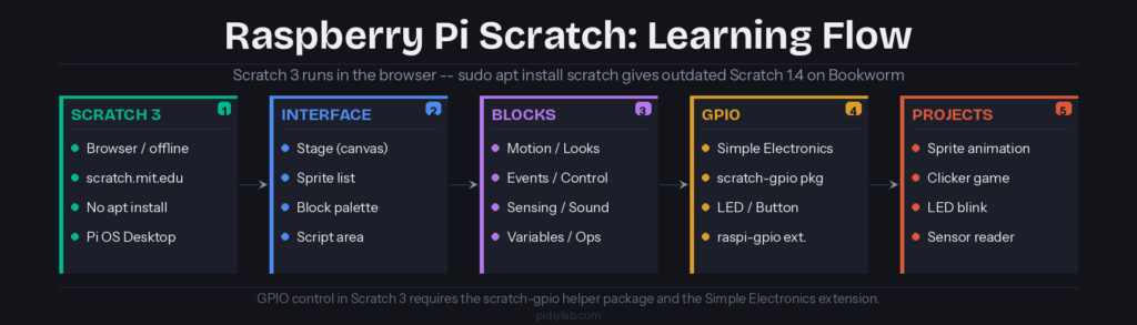 Raspberry Pi Scratch learning flow: Scratch 3 browser setup, interface, block categories, GPIO extension, and beginner projects