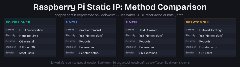 Raspberry Pi static IP method comparison: router DHCP reservation, nmcli, nmtui, and Desktop GUI