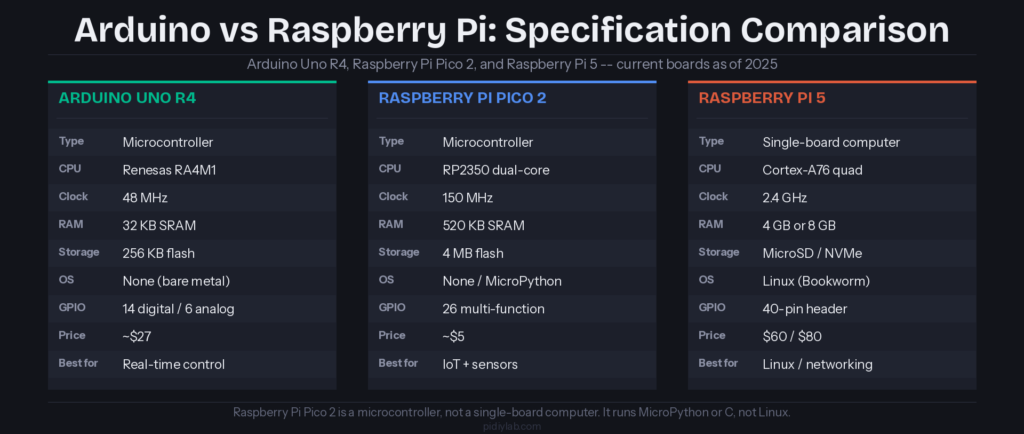 Arduino vs Raspberry Pi specification comparison table: Arduino Uno R4, Raspberry Pi Pico 2, and Raspberry Pi 5 side by side