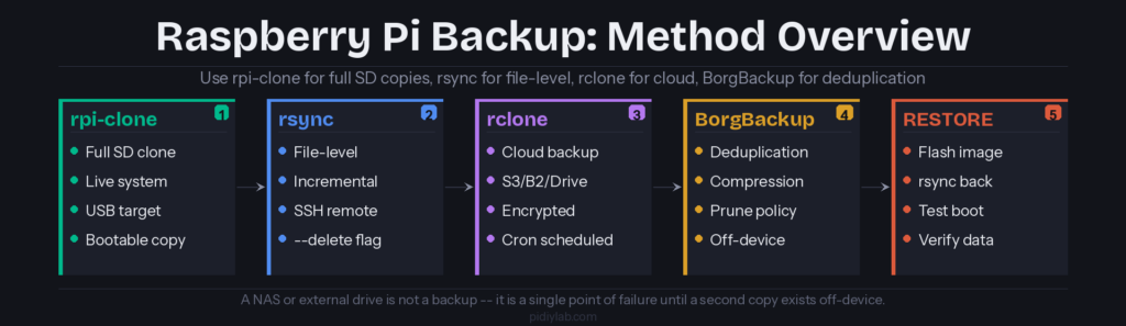 Raspberry Pi backup method overview: rpi-clone, rsync, rclone, BorgBackup, and restore