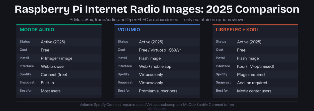 Raspberry Pi internet radio images comparison: MoOde Audio, Volumio, and LibreELEC with Kodi -- status, cost, and features