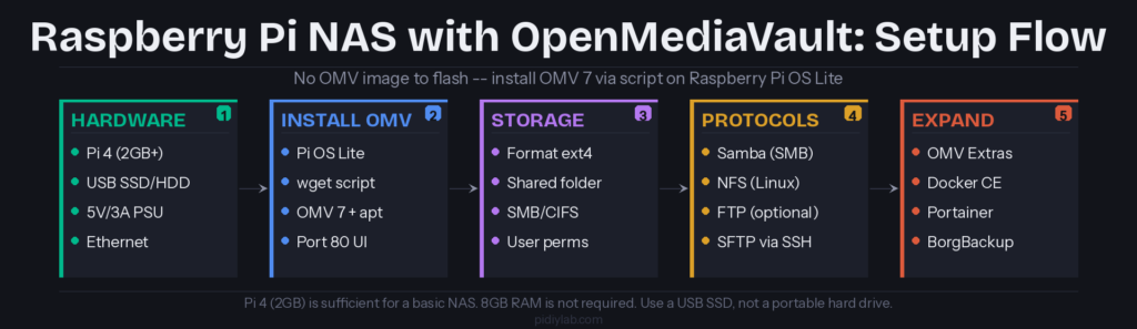 Raspberry Pi NAS with OpenMediaVault setup flow: hardware, OMV install, storage configuration, file sharing protocols, and expansion