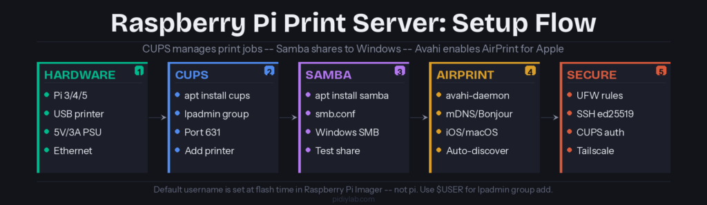 Raspberry Pi print server setup flow: hardware, CUPS install, Samba sharing, AirPrint via Avahi, and security hardening