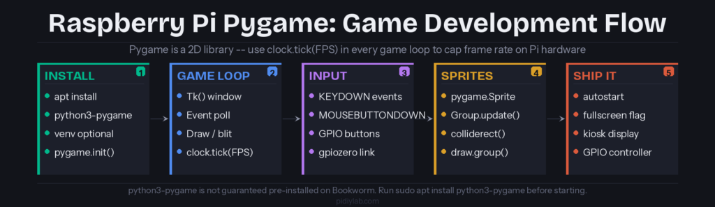 raspberry-pi-pygame-flow
