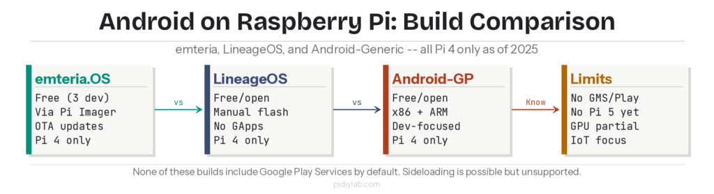 Android on Raspberry Pi build comparison: emteria.OS, LineageOS, Android-Generic Project, and known limitations