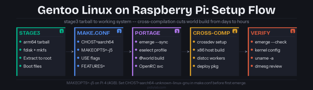Gentoo Linux on Raspberry Pi setup flow: stage3 bootstrap, make.conf configuration, Portage world build, cross-compilation, and verification