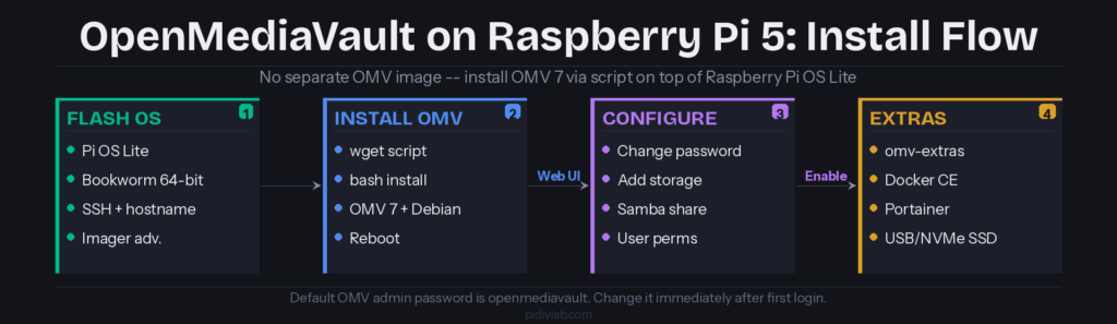 OpenMediaVault on Raspberry Pi 5 install flow: flash OS, run OMV script, configure shares, enable OMV Extras