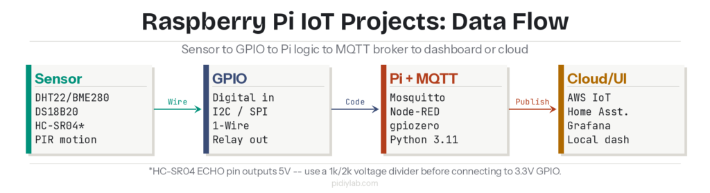 Raspberry Pi IoT projects data flow: sensor to GPIO to MQTT broker to cloud or local dashboard