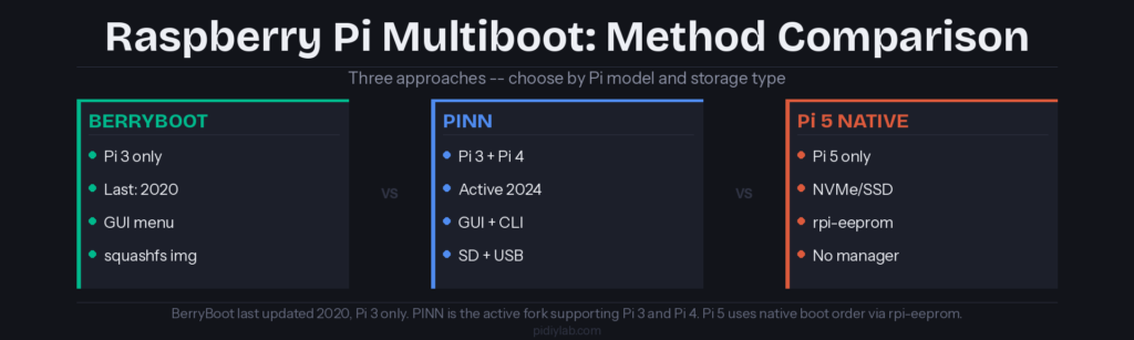 Raspberry Pi multiboot method comparison: BerryBoot for Pi 3, PINN for Pi 3 and Pi 4, and native boot order for Pi 5