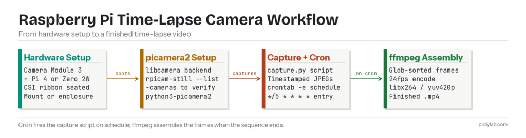 Raspberry Pi time-lapse camera workflow: hardware setup, picamera2 software, Python capture script, and ffmpeg video assembly