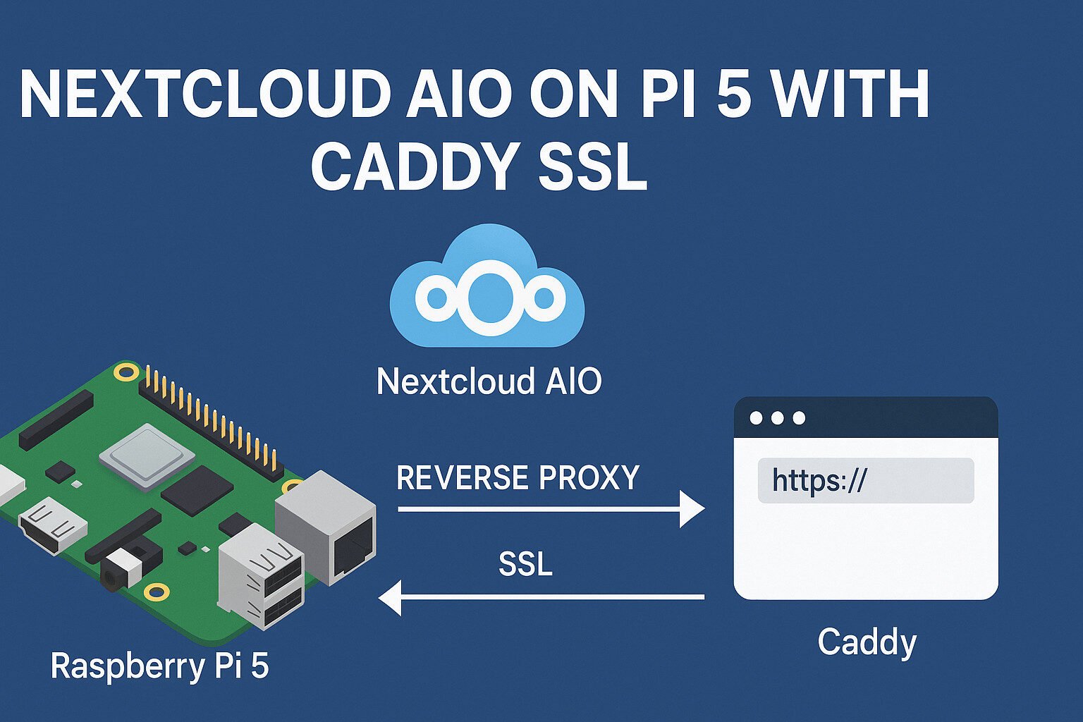 Nextcloud AIO on Raspberry Pi 5 with Caddy Reverse Proxy and SSL