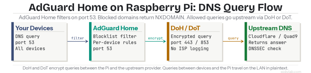AdGuard Home Raspberry Pi query flow diagram showing device DNS query AdGuard Home filtering DoH DoT upstream resolver