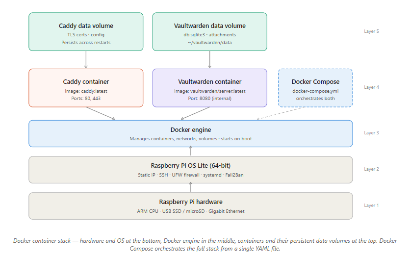 Docker conainer stack