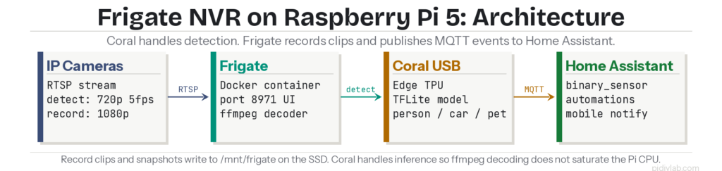 Frigate NVR Raspberry Pi 5 architecture diagram showing cameras RTSP stream Coral TPU detection MQTT broker and Home Assistant