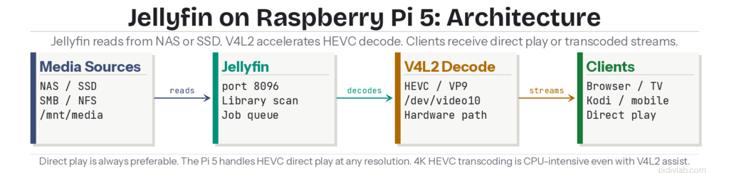 Jellyfin Raspberry Pi 5 architecture diagram showing media sources V4L2 hardware decode pipeline and client playback