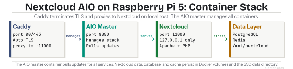 Nextcloud AIO Raspberry Pi 5 stack diagram showing Caddy proxy AIO master container Nextcloud Apache PostgreSQL Redis and Collabora