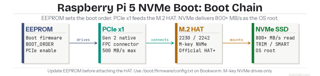 Raspberry Pi 5 NVMe boot chain diagram showing EEPROM firmware PCIe HAT NVMe SSD and OS boot sequence