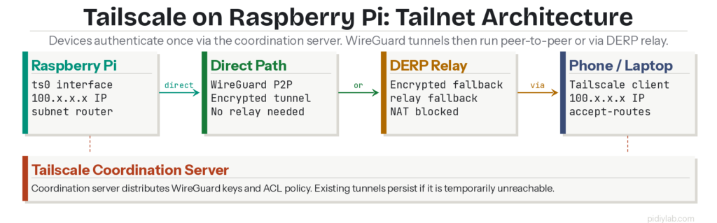 Tailscale Raspberry Pi tailnet diagram showing direct peer connections DERP relay fallback and coordination server