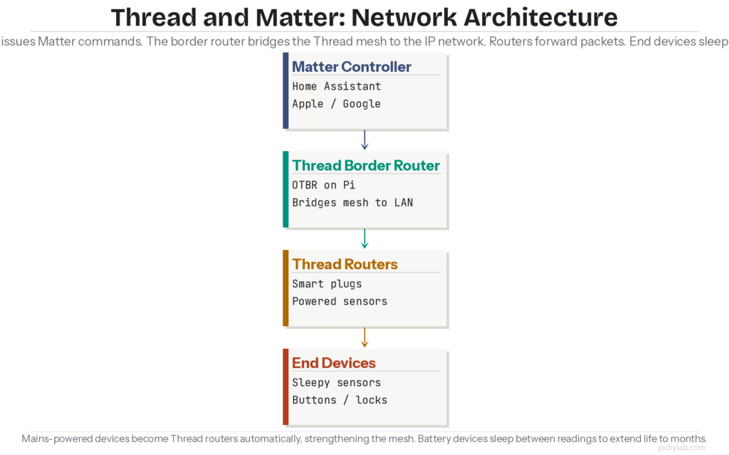 Thread Matter Raspberry Pi network diagram showing border router mesh topology and Matter controller connections