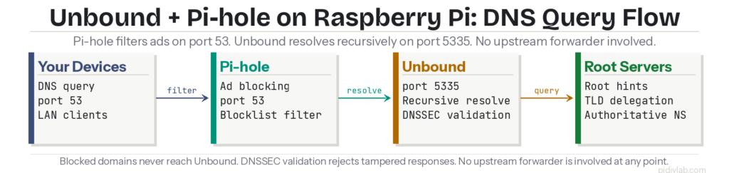 Unbound Raspberry Pi DNS query flow diagram showing device Pi-hole Unbound root servers recursive resolution path