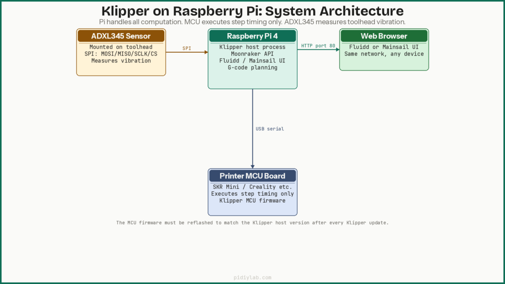 Klipper on Raspberry Pi with input shaping architecture diagram showing Pi running Klipper and Moonraker connected to printer MCU via USB with ADXL345 accelerometer on toolhead