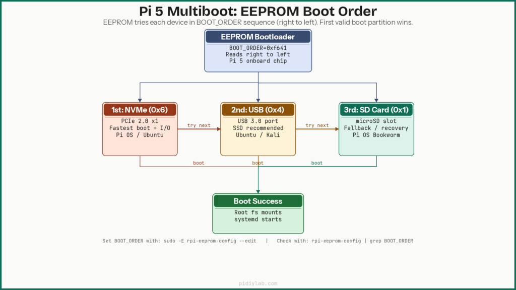 Pi 5 multiboot SD USB NVMe diagram showing EEPROM boot order controlling which storage device the Pi boots from