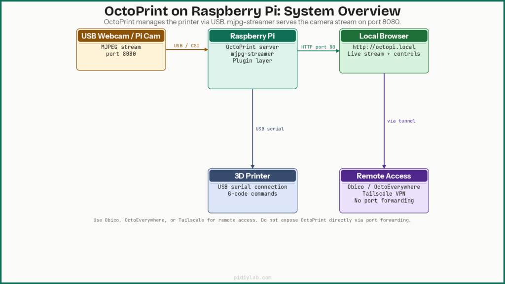 OctoPrint Raspberry Pi camera plugins setup diagram showing Pi running OctoPrint and mjpg-streamer connected to a USB webcam with browser access on the local network