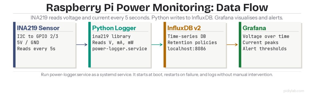 Raspberry Pi power monitoring data via usb flow diagram showing INA219 sensor reading into Python logger writing to InfluxDB displayed in Grafana dashboard