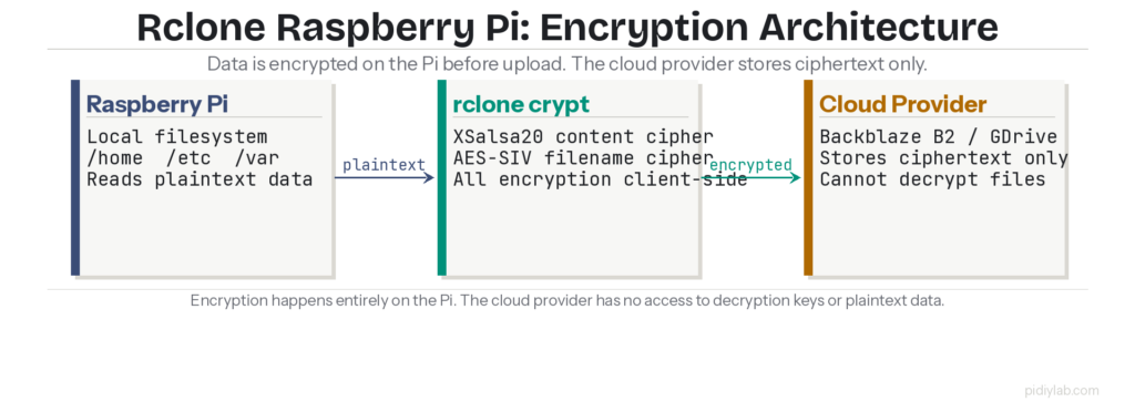 Rclone Raspberry Pi encrypt sync cloud architecture diagram showing crypt backend layering over cloud provider remotes