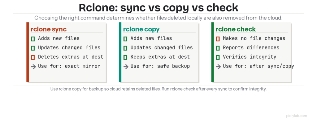 Cloud provider comparison diagram for Rclone backups showing storage cost, free tier, and egress fees for Google Drive, Backblaze B2, 