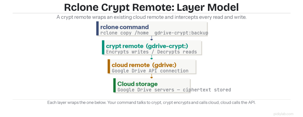 Diagram showing Rclone crypt remote wrapping a cloud storage remote with encryption applied before upload