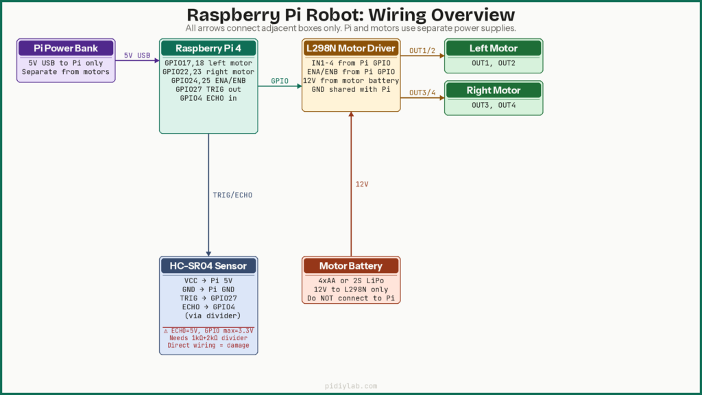 Raspberry Pi robot basics hardware diagram showing Pi connected to L298N motor driver connected to two DC motors on a chassis with separate battery packs for Pi and motors
