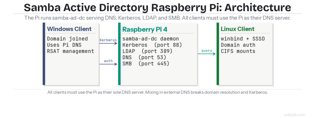 Samba Active Directory Raspberry Pi architecture diagram showing Pi 4 as domain controller with DNS Kerberos and LDAP services connecting to Windows and Linux clients