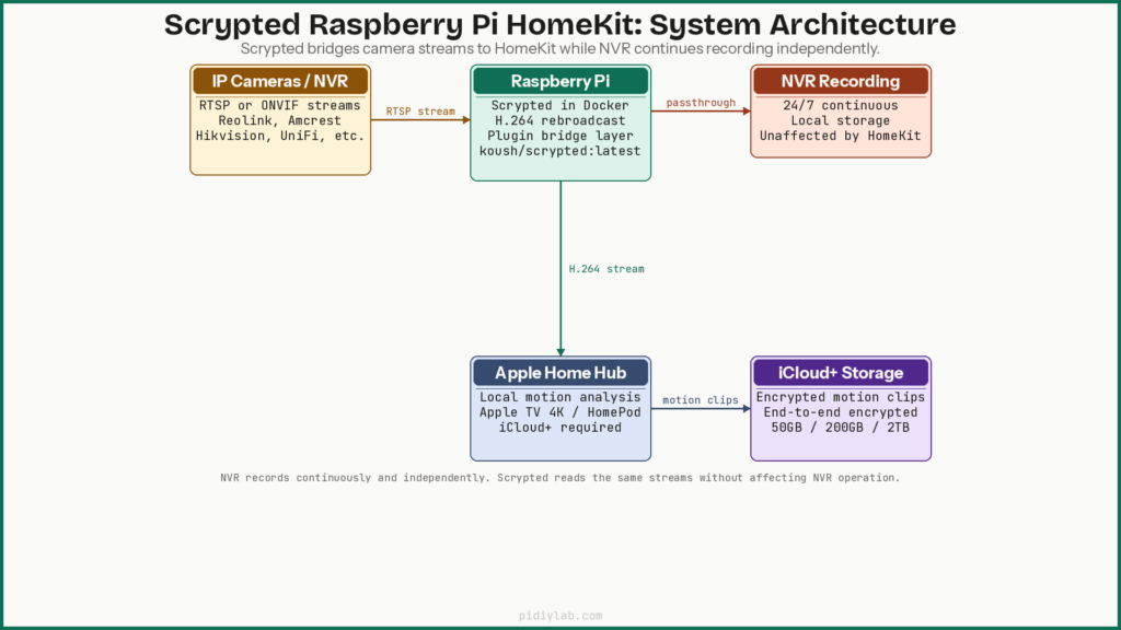 Scrypted homekit diagram