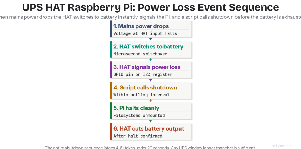 UPS HAT Raspberry Pi power loss sequence diagram showing mains power cutoff triggering battery switchover GPIO signal and clean system shutdown