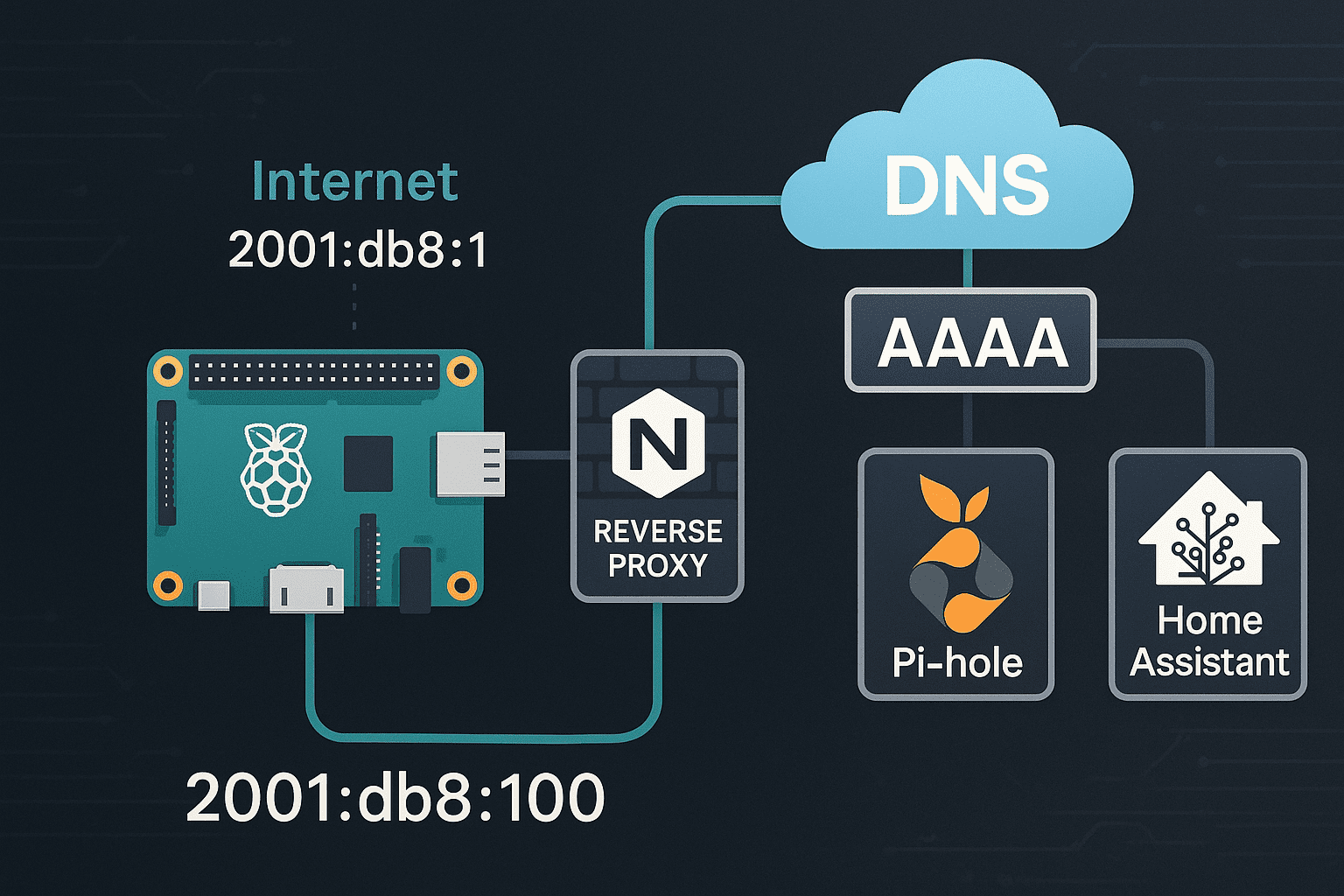 IPv6 Setup Raspberry Pi Guide