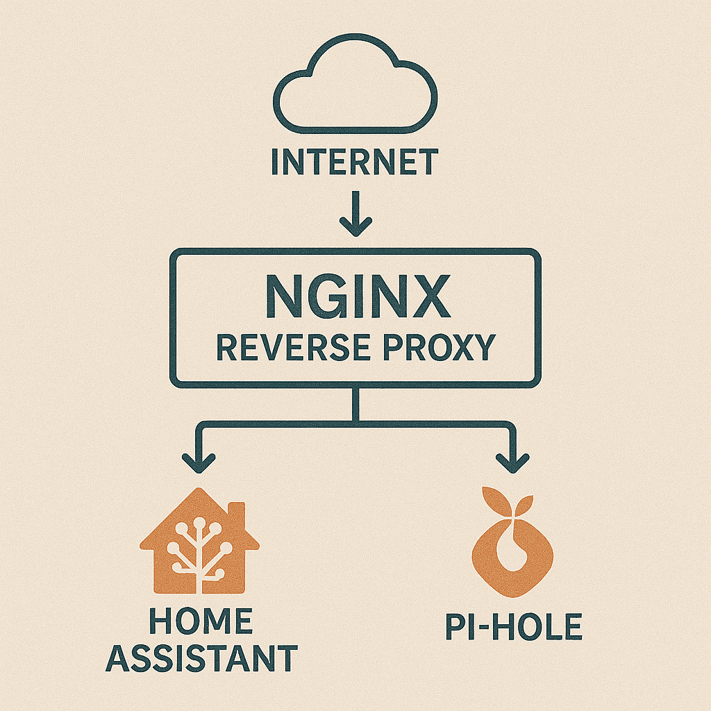 Reverse Proxy with Nginx over IPv6