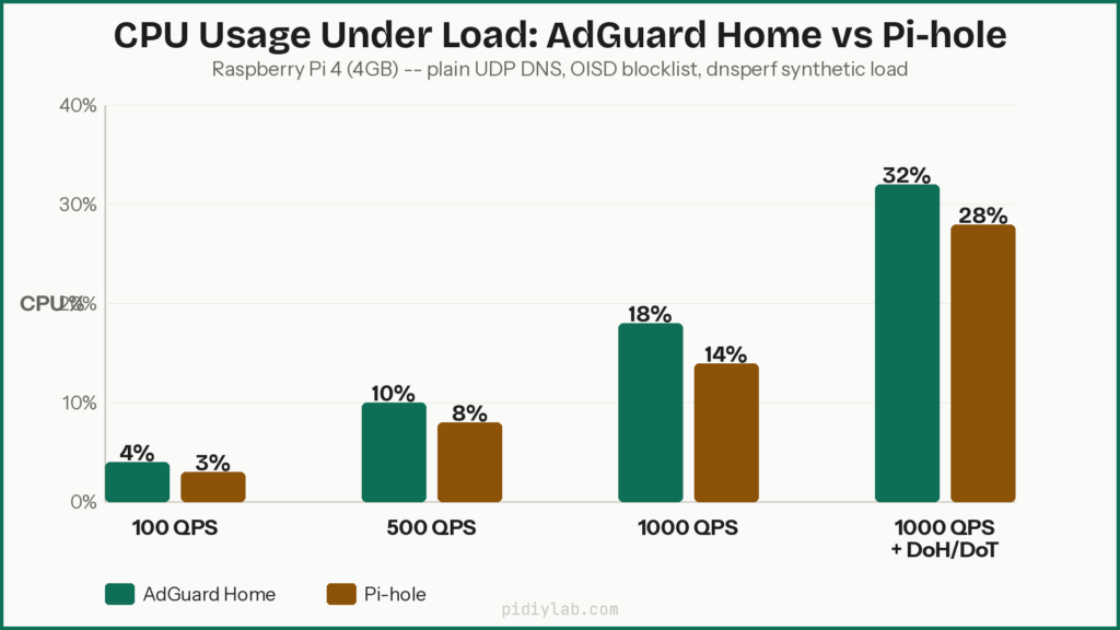 Agh pihole cpu chart (1)