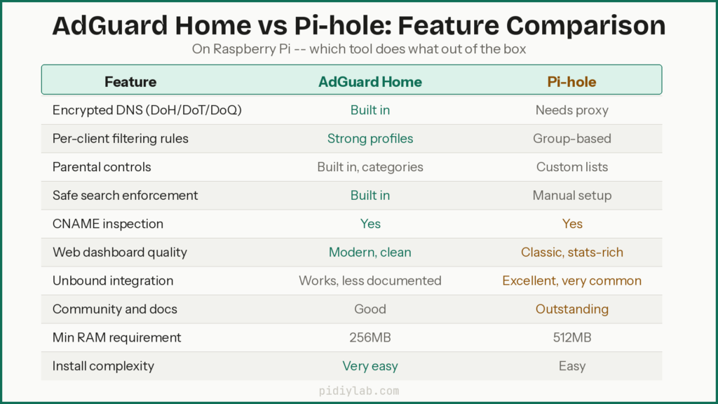 Agh pihole feature comparison (1)
