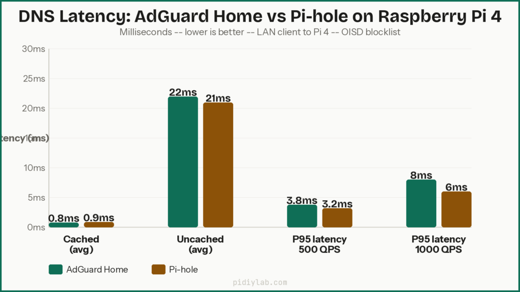 Agh pihole latency chart - AdGuard Home vs Pi-hole on Raspberry Pi