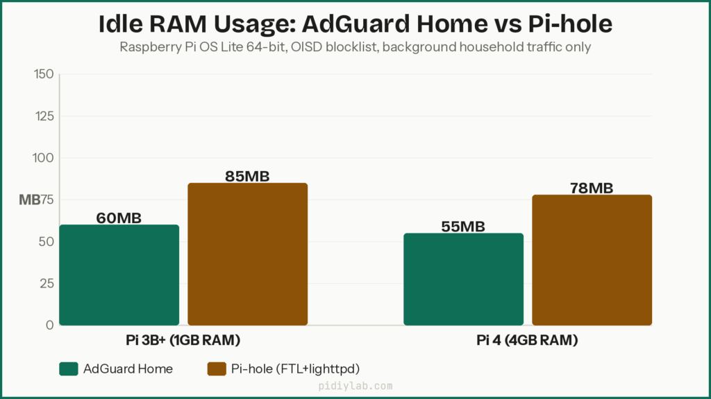 Agh pihole ram chart (1)