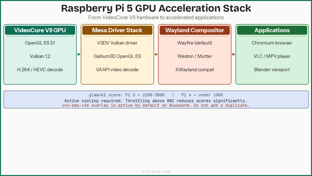 Gpu acceleration diagram - Raspberry Pi 5 GPU acceleration